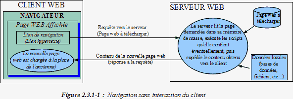 Navigation sans interaction